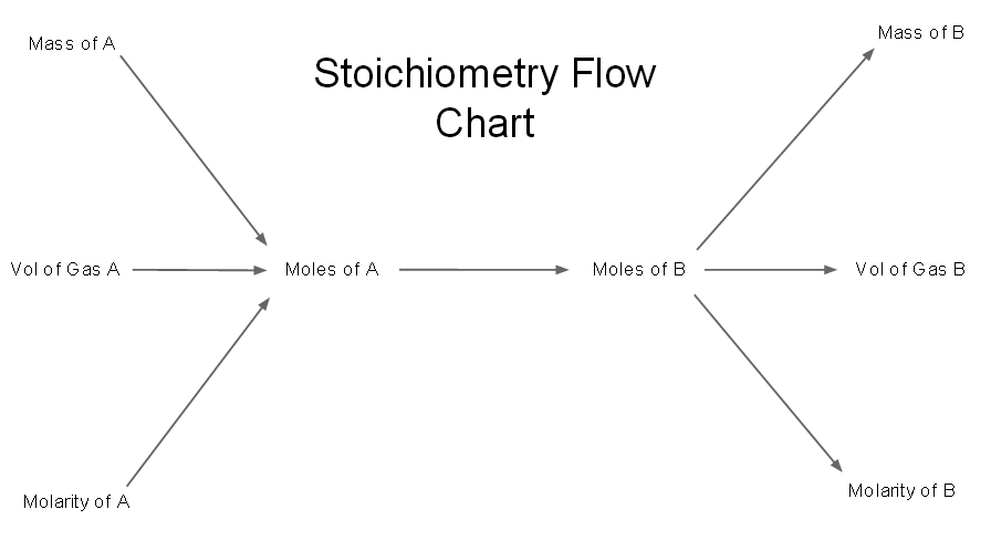Stoichiometry Flow Chart